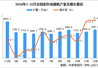 2024年12月全国彩色电视机产量数据统计分析