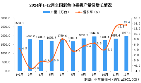 2024年12月全国彩色电视机产量数据统计分析