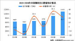 2024年1-12月中国钢材出口数据统计分析：出口量同比增长22.7%