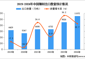 2024年1-12月中国钢材出口数据统计分析：出口量同比增长22.7%