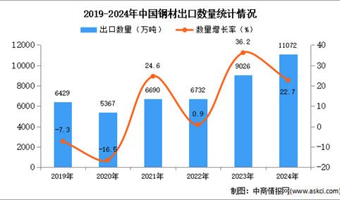 2024年1-12月中国钢材出口数据统计分析：出口量同比增长22.7%