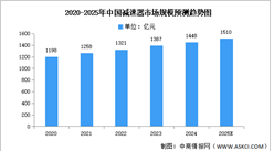 2025年中国减速器行业市场前景预测研究报告（简版）