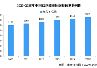 2025年中国减速器行业市场前景预测研究报告（简版）