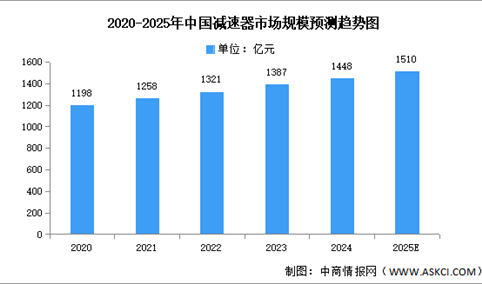 2025年中国减速器行业市场前景预测研究报告（简版）