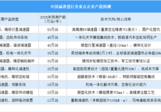 2025年中国减速器行业重点企业产能预测（图）