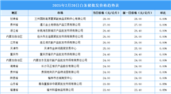 2025年2月21日全国各地最新白条猪价格行情走势分析