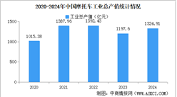 2024年中国摩托车企业经营情况：营业收入同比提高8.76%（图）