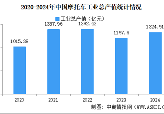 2024年中国摩托车企业经营情况：营业收入同比提高8.76%（图）