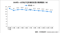 2024年1-12月中國(guó)電子信息制造業(yè)生產(chǎn)及出口增速分析（圖）