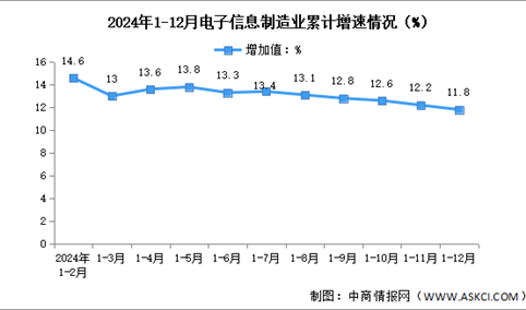 2024年1-12月中国电子信息制造业生产及出口增速分析（图）