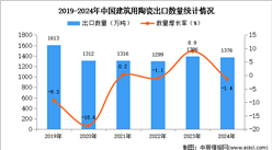 2024年1-12月中国建筑用陶瓷出口数据统计分析：出口量小幅下降