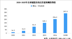 2025年全球储能系统出货量预测及市场结构分析（图）