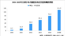 2025年全球分布式储能系统出货量预测及市场结构分析（图）