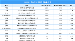 2025年2月22日全国各地最新鸡蛋价格行情走势分析