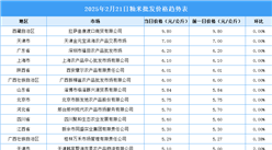 2025年2月22日全国各地最新大米价格行情走势分析