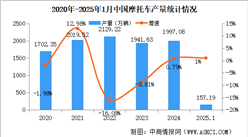 2025年1月中國(guó)摩托車產(chǎn)銷量情況：銷量小幅增長(zhǎng)（圖）