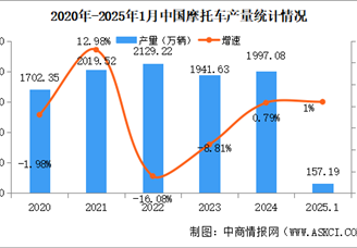 2025年1月中國摩托車產(chǎn)銷量情況：銷量小幅增長（圖）