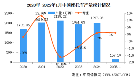 2025年1月中国摩托车产销量情况：销量小幅增长（图）