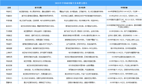 2025年中国通用航空企业潜力排名（图）