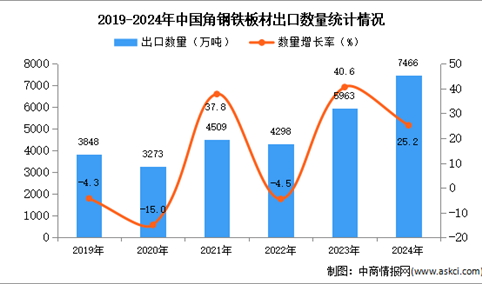 2024年1-12月中国钢铁板材出口数据统计分析：出口量同比增长25.2%