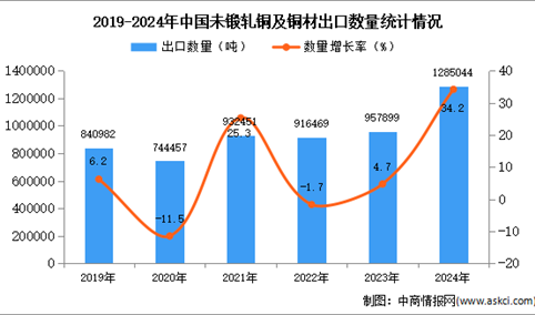 2024年1-12月中国未锻轧铜及铜材出口数据统计分析：出口量同比增长34.2%