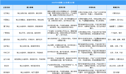 2025年中国稀土企业潜力分析（图）