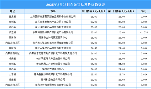 2025年2月24日全国各地最新白条猪价格行情走势分析