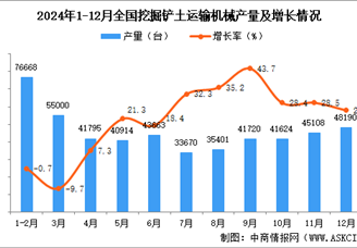 2024年12月全国挖掘铲土运输机械产量数据统计分析