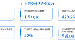 2025年广东低空经济产业现状分析：实力位居全国前列（图）