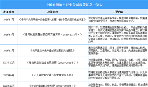 2025年中国通用航空最新政策汇总一览（表）