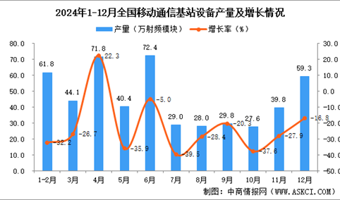 2024年12月全国移动通信基站设备产量数据统计分析