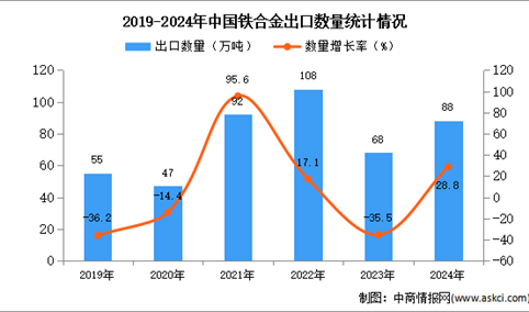 2024年1-12月中国铁合金出口数据统计分析：出口量88万吨