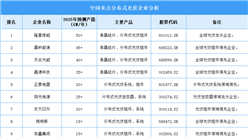 2025年中国分布式光伏重点企业产能预测（图）