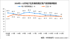 2024年1-12月电子信息制造业增加值及固定资产分析：投资增势明显（图）