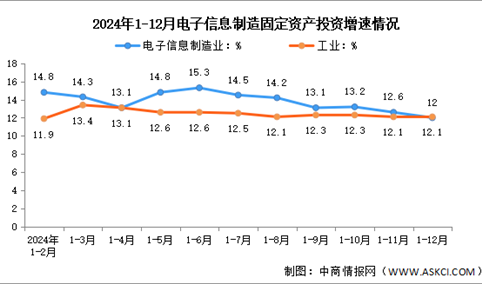 2024年1-12月电子信息制造业增加值及固定资产分析：投资增势明显（图）