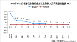 2024年1-12月電子信息制造業(yè)企業(yè)營收分析：效益穩(wěn)定向好（圖）