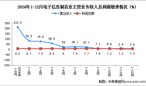 2024年1-12月电子信息制造业企业营收分析：效益稳定向好（图）