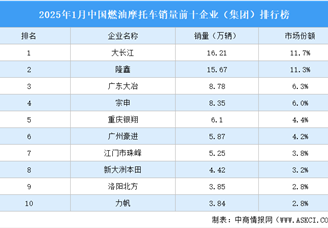 2025年1月中国燃油摩托车销量前十企业（集团）排行榜（附榜单）