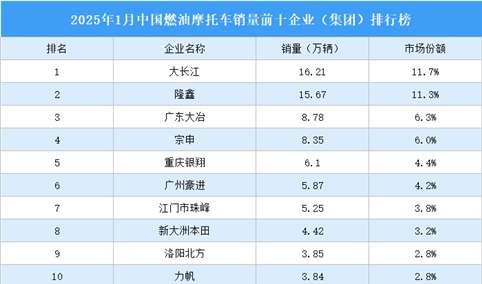 2025年1月中国燃油摩托车销量前十企业（集团）排行榜（附榜单）