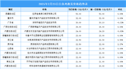 2025年2月24日全国各地最新白条鸡价格行情走势分析