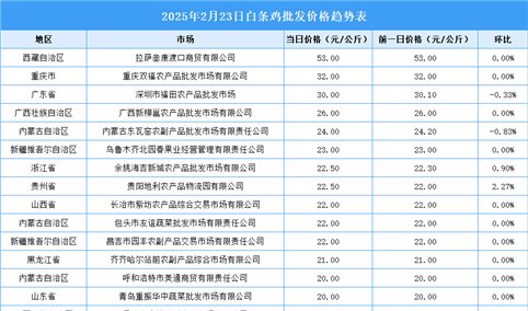 2025年2月24日全国各地最新白条鸡价格行情走势分析