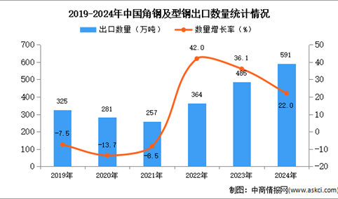 2024年1-12月中国角钢及型钢出口数据统计分析：出口量同比增长22%