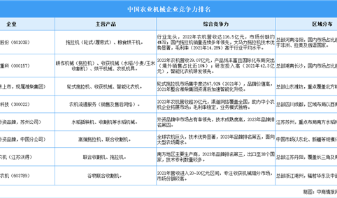 2025年中国农业机械企业竞争力排名分析（图）