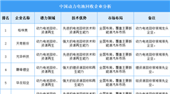 2025年中國動(dòng)力電池回收企業(yè)潛力分析（圖）