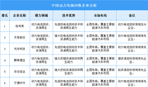 2025年中国动力电池回收企业潜力分析（图）