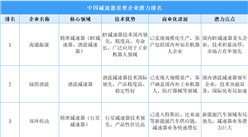 2025年中国减速器重点企业潜力排名（图）