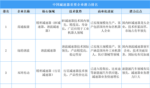 2025年中国减速器重点企业潜力排名（图）