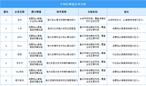 2025年中国AI眼镜企业潜力排名（图）