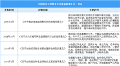 2025年中國海洋工程裝備行業(yè)最新政策匯總一覽（表）