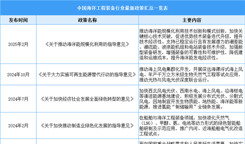 2025年中国海洋工程装备行业最新政策汇总一览（表）